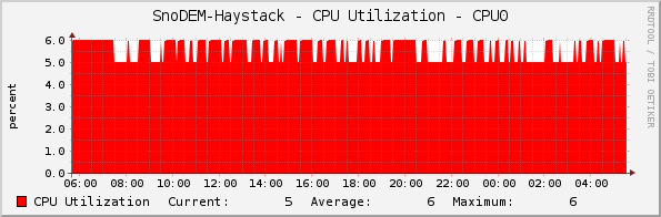 SnoDEM-Haystack - CPU Utilization - CPU0