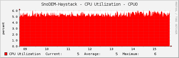 SnoDEM-Haystack - CPU Utilization - CPU0