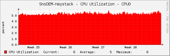 SnoDEM-Haystack - CPU Utilization - CPU0