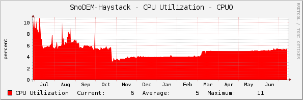 SnoDEM-Haystack - CPU Utilization - CPU0