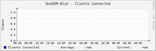 SnoDEM-Blyn - Clients Connected