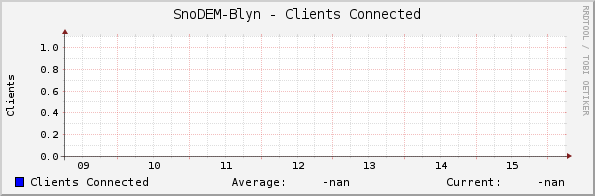 SnoDEM-Blyn - Clients Connected