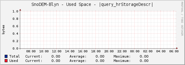 SnoDEM-Blyn - Used Space - |query_hrStorageDescr|