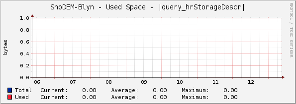 SnoDEM-Blyn - Used Space - |query_hrStorageDescr|