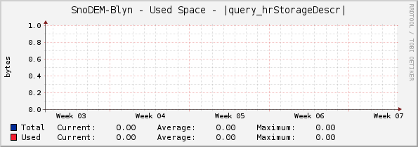 SnoDEM-Blyn - Used Space - |query_hrStorageDescr|