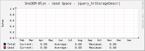 SnoDEM-Blyn - Used Space - |query_hrStorageDescr|