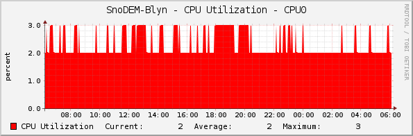 SnoDEM-Blyn - CPU Utilization - CPU0