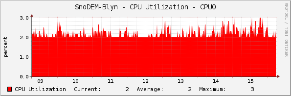 SnoDEM-Blyn - CPU Utilization - CPU0