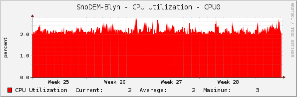 SnoDEM-Blyn - CPU Utilization - CPU0