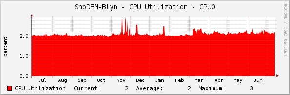 SnoDEM-Blyn - CPU Utilization - CPU0