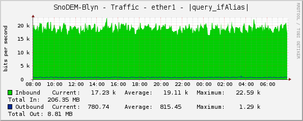 SnoDEM-Blyn - Traffic - ether1 - |query_ifAlias|