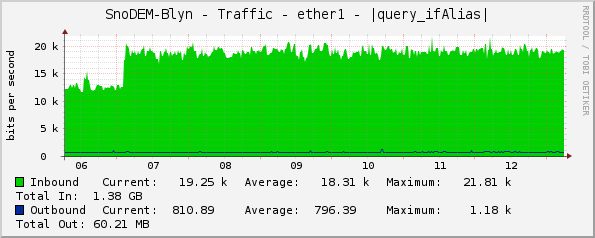 SnoDEM-Blyn - Traffic - ether1 - |query_ifAlias|