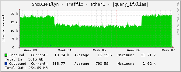 SnoDEM-Blyn - Traffic - ether1 - |query_ifAlias|