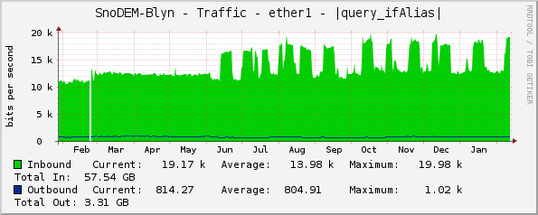 SnoDEM-Blyn - Traffic - ether1 - |query_ifAlias|