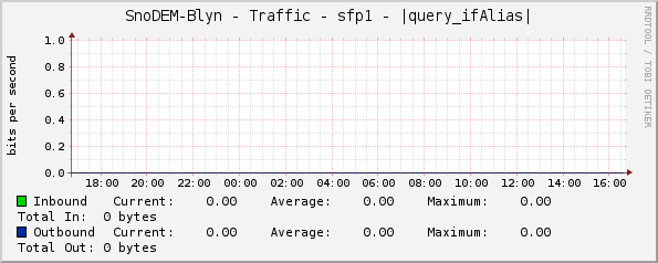 SnoDEM-Blyn - Traffic - sfp1 - |query_ifAlias|