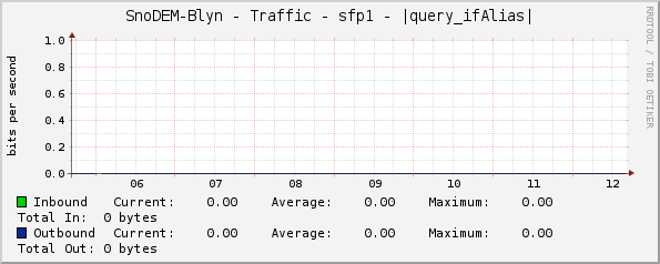 SnoDEM-Blyn - Traffic - sfp1 - |query_ifAlias|