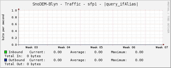 SnoDEM-Blyn - Traffic - sfp1 - |query_ifAlias|