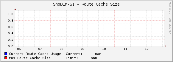 SnoDEM-S1 - Route Cache Size