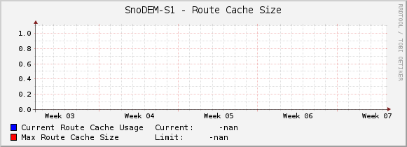 SnoDEM-S1 - Route Cache Size