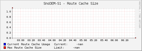 SnoDEM-S1 - Route Cache Size