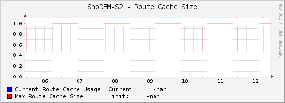 SnoDEM-S2 - Route Cache Size