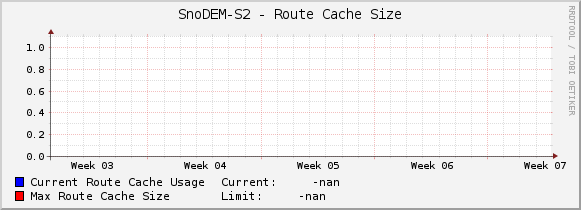 SnoDEM-S2 - Route Cache Size