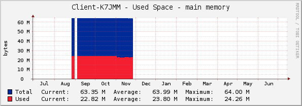 Client-K7JMM - Used Space - main memory