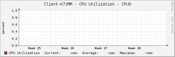 Client-K7JMM - CPU Utilization - CPU0