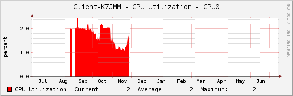 Client-K7JMM - CPU Utilization - CPU0