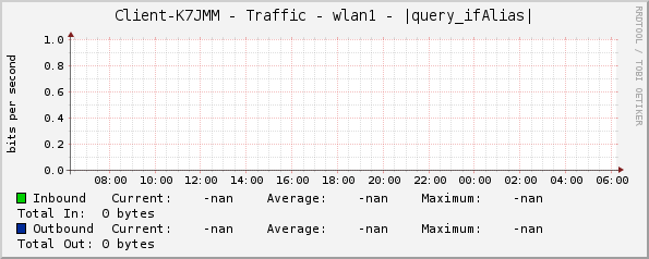 Client-K7JMM - Traffic - wlan1 - |query_ifAlias|