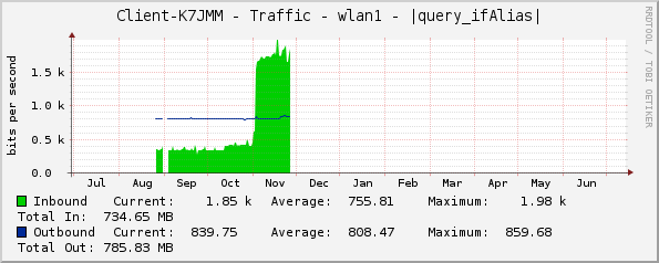 Client-K7JMM - Traffic - wlan1 - |query_ifAlias|