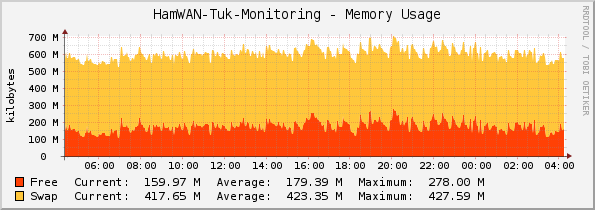 HamWAN-Tuk-Monitoring - Memory Usage