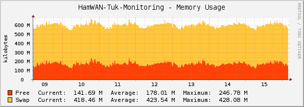 HamWAN-Tuk-Monitoring - Memory Usage