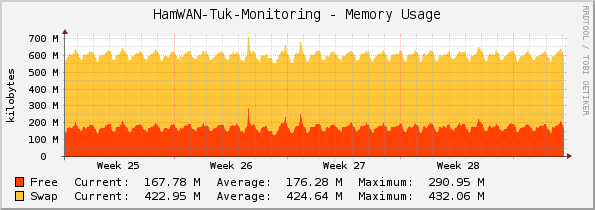 HamWAN-Tuk-Monitoring - Memory Usage