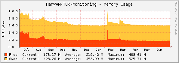 HamWAN-Tuk-Monitoring - Memory Usage