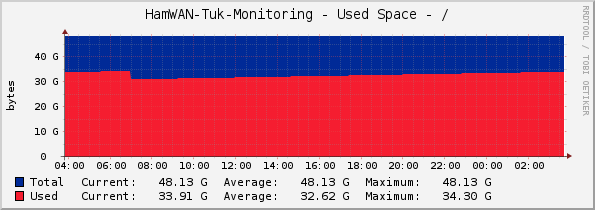 HamWAN-Tuk-Monitoring - Used Space - /