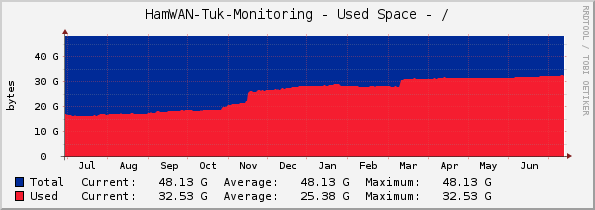 HamWAN-Tuk-Monitoring - Used Space - /