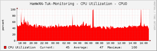 HamWAN-Tuk-Monitoring - CPU Utilization - CPU0