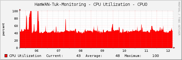 HamWAN-Tuk-Monitoring - CPU Utilization - CPU0