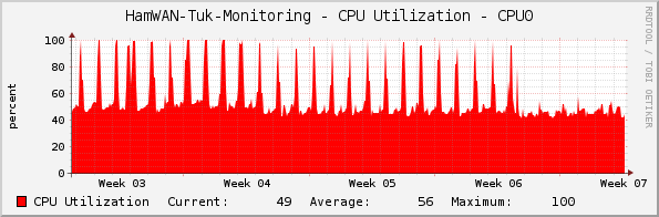 HamWAN-Tuk-Monitoring - CPU Utilization - CPU0