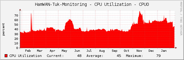 HamWAN-Tuk-Monitoring - CPU Utilization - CPU0