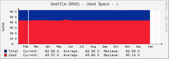 Seattle-SRV01 - Used Space - /