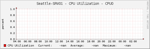 Seattle-SRV01 - CPU Utilization - CPU0