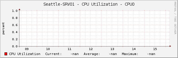 Seattle-SRV01 - CPU Utilization - CPU0