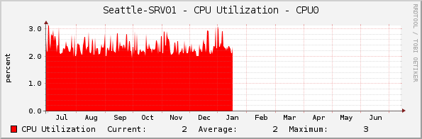 Seattle-SRV01 - CPU Utilization - CPU0