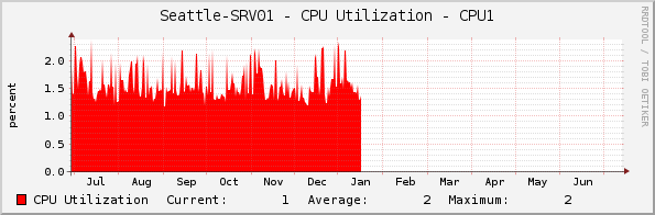 Seattle-SRV01 - CPU Utilization - CPU1