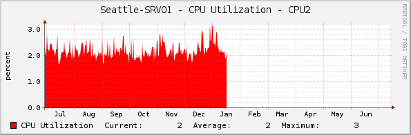 Seattle-SRV01 - CPU Utilization - CPU2