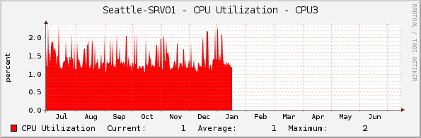 Seattle-SRV01 - CPU Utilization - CPU3