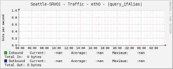 Seattle-SRV01 - Traffic - eth0 - |query_ifAlias|