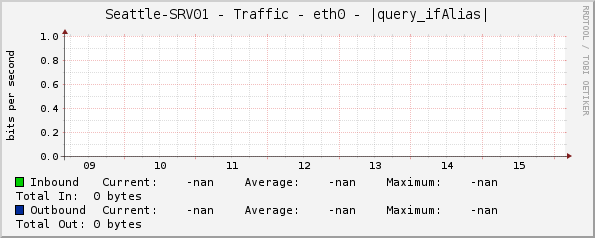 Seattle-SRV01 - Traffic - eth0 - |query_ifAlias|